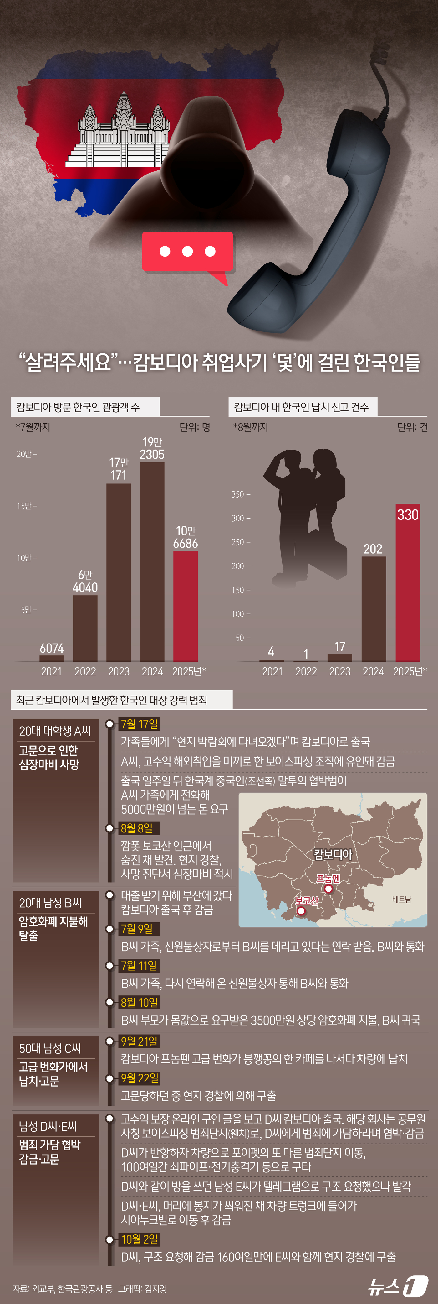 (서울=뉴스1) 김지영 디자이너 = 캄보디아에서 범죄조직에 납치, 고문당해 20대 한국인 대학생이 숨지는 사건이 발생한 가운데 현지에서 납치·감금 등 피해를 당했다는 신고가 전국서 …