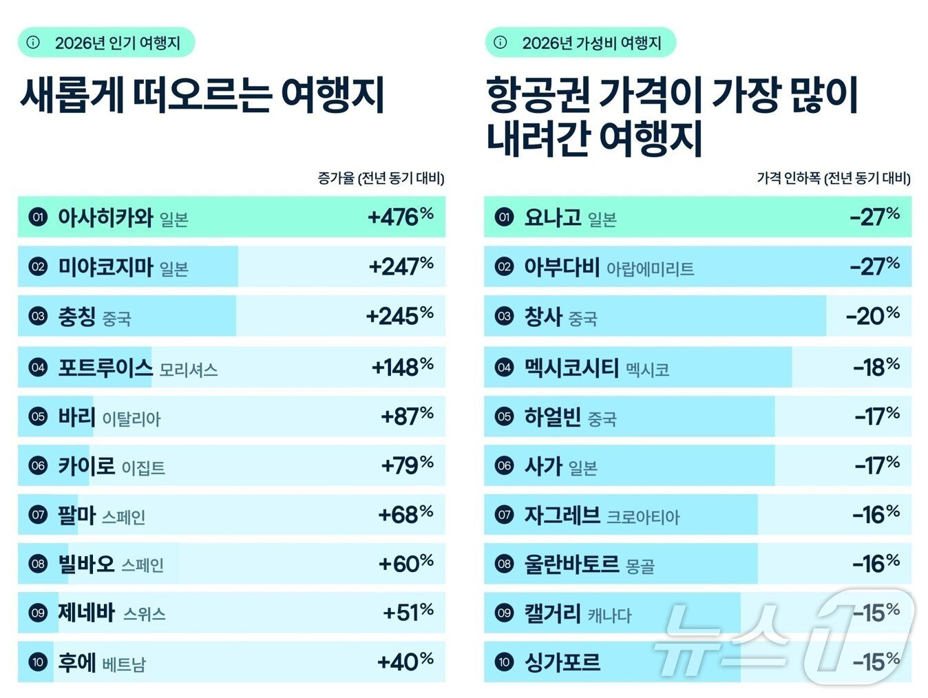 본문 이미지 - 2026년 인기 및 가성비 여행지&#40;스카이스캐너 제공&#41; 