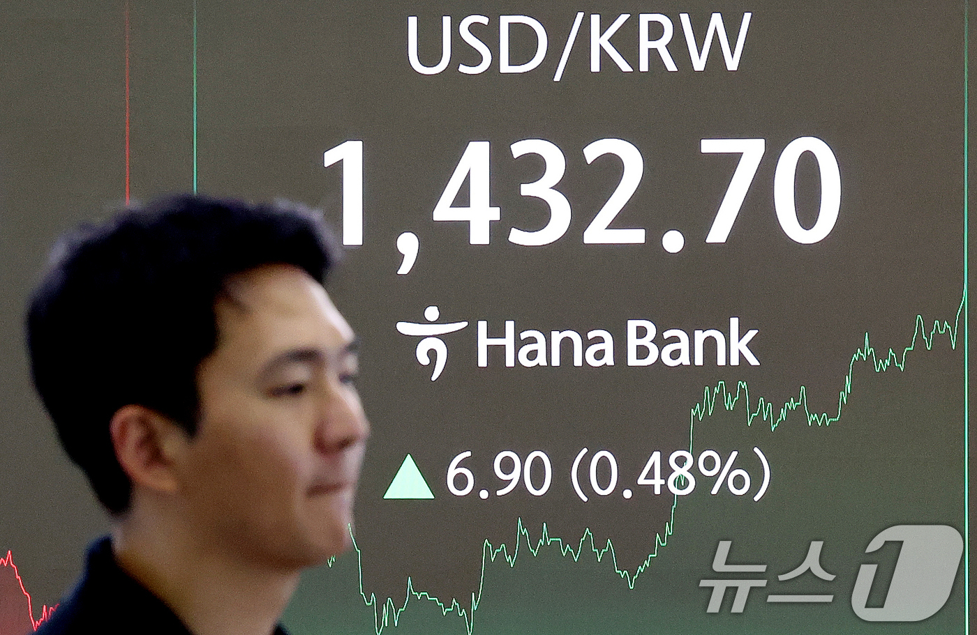 상승세 보이는 원달러 환율 - 뉴스1