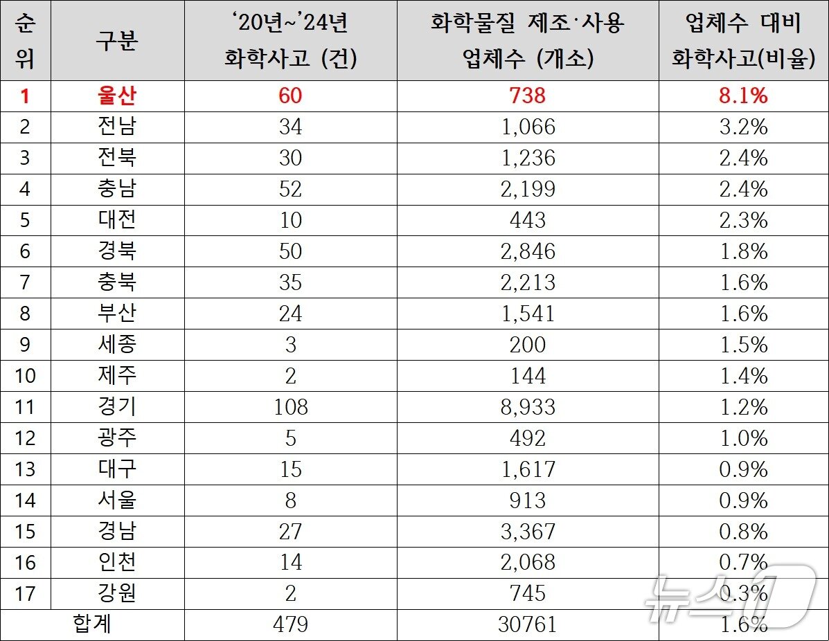 본문 이미지 - 최근 5년간 지역별 화학 사고 현황 &#40;김태선 의원실 제공. 재판매 및 DB금지&#41;/뉴스1