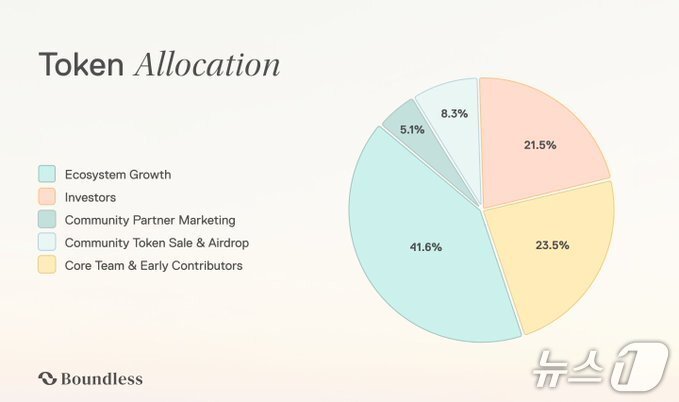 본문 이미지 - 바운드리스 재단이 지난 8월 19일 발표한 유통량 계획. 출처=바운드리스 X