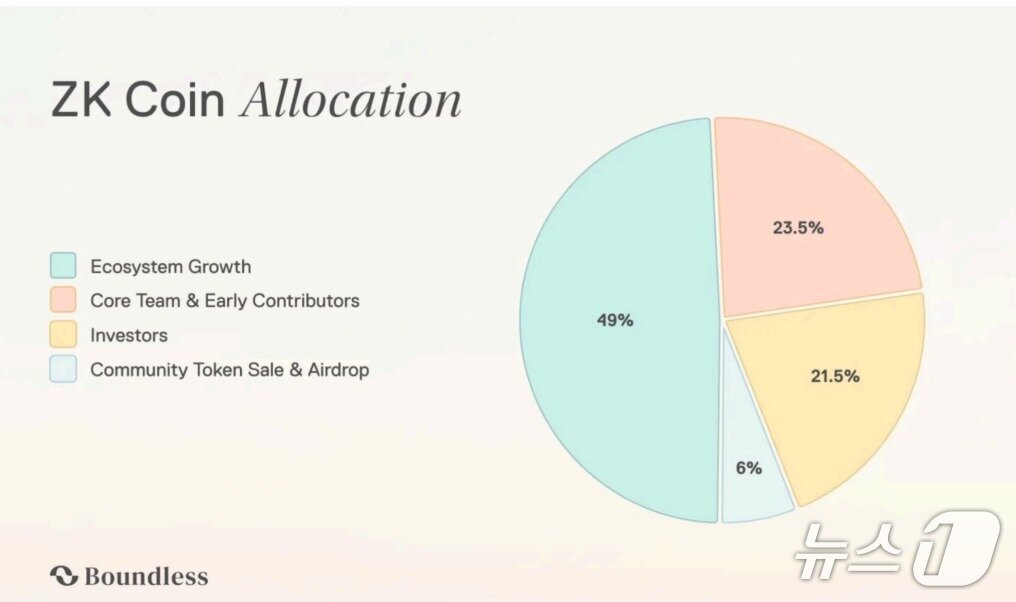본문 이미지 - 바운드리스 재단이 업비트, 빗썸, 코인원 등 국내 거래소들에 제출한 유통량 계획. 출처=빗썸 가상자산설명서