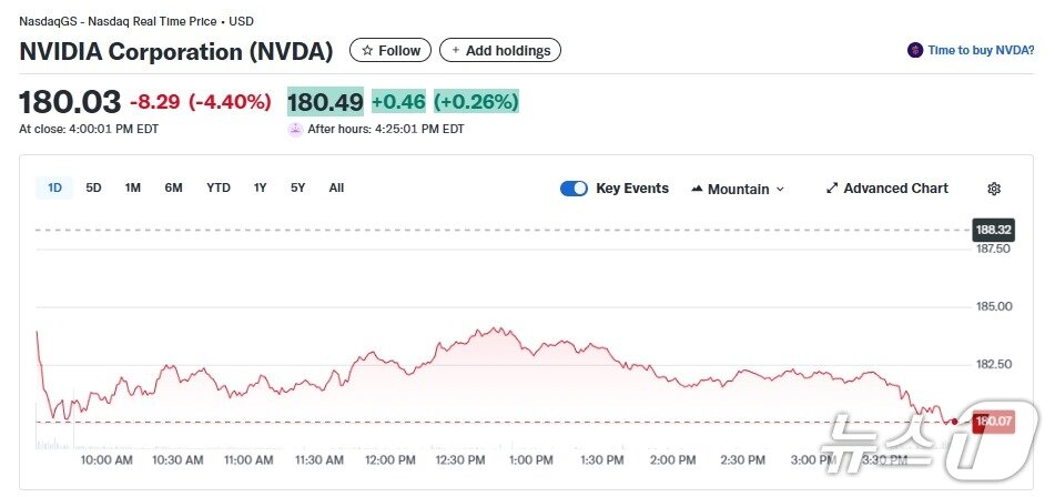 본문 이미지 - 엔비디아 일일 주가추이 - 야후 파이낸스 갈무리