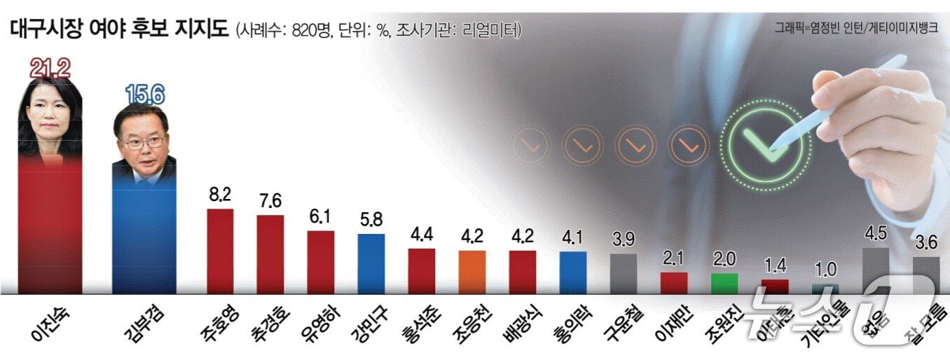 본문 이미지 - 대구시장 여야 출마예상자 지지도. &#40;영남일보 지면 PDF 파일 갈무리. 재판매 및 DB 금지&#41;/뉴스1