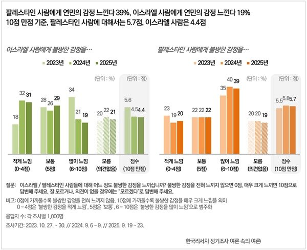 본문 이미지 - 팔레스타인사람에게불쌍한감정을느낀다는사람은 39%인반면, 이스라엘사람에게는 19%만이불쌍한감정을느낀다고답해차이를보였다. / 한국리서치 제공