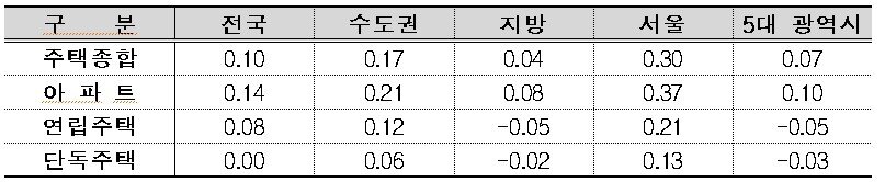 본문 이미지 - 주택유형별 전세가격지수 변동률&#40;단위 : %&#41;.뉴스1 ⓒ News1