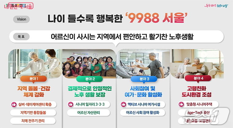 본문 이미지 - 서울시가 &#39;초고령사회 대응 종합계획&#39;으로 발표한 &#39;9988 서울 프로젝트&#39;의 주요 내용. &#40;출처: 서울시 &#39;내 손안에 서울&#39; 홈페이지&#41;
