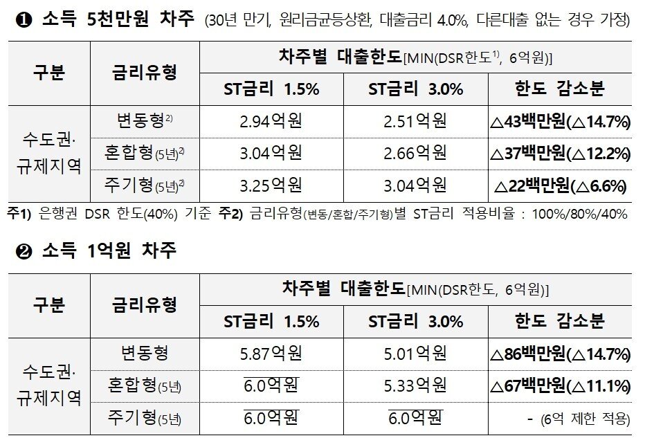 본문 이미지 - 스트레스 DSR 금리 상향 조정에 따른 시뮬레이션&#40;금융위 제공&#41;.