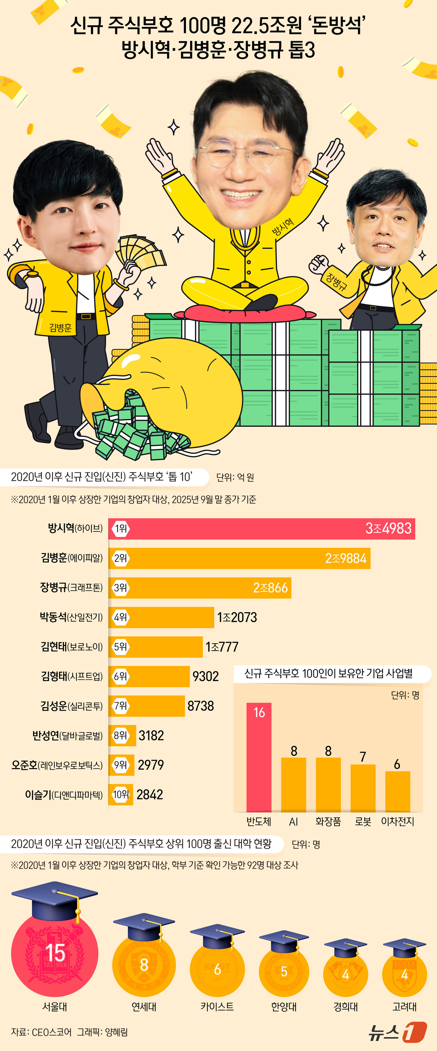 (서울=뉴스1) 양혜림 디자이너 = 2020년 이후 상장된 기업의 창업자 100인의 주식 가치 규모가 22조 5000억 원에 달하는 것으로 나타났다. 방시혁 하이브 의장이 3조 5 …