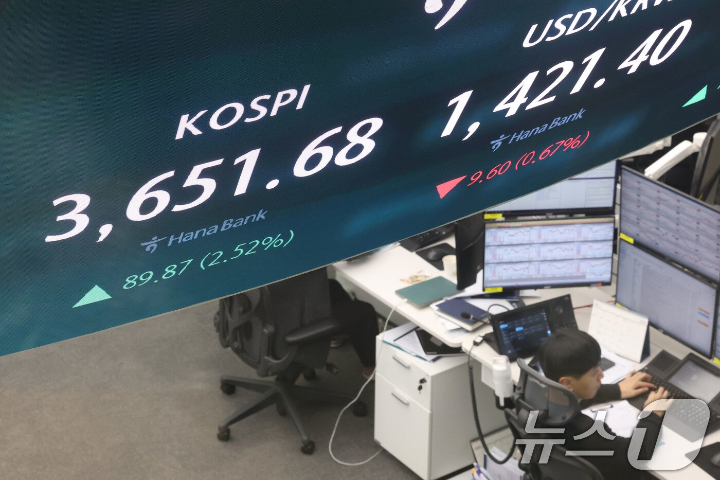 본문 이미지 - 코스피지수가 장중 3650선을 돌파하며 사상 최고치를 경신한 15일 서울 중구 하나은행 딜링룸 전광판에 전일대비 89.87포인트&#40;2.52%&#41; 상승한 3,651.68에 거래되고 있다. 2025.10.15/뉴스1 ⓒ News1 이광호 기자