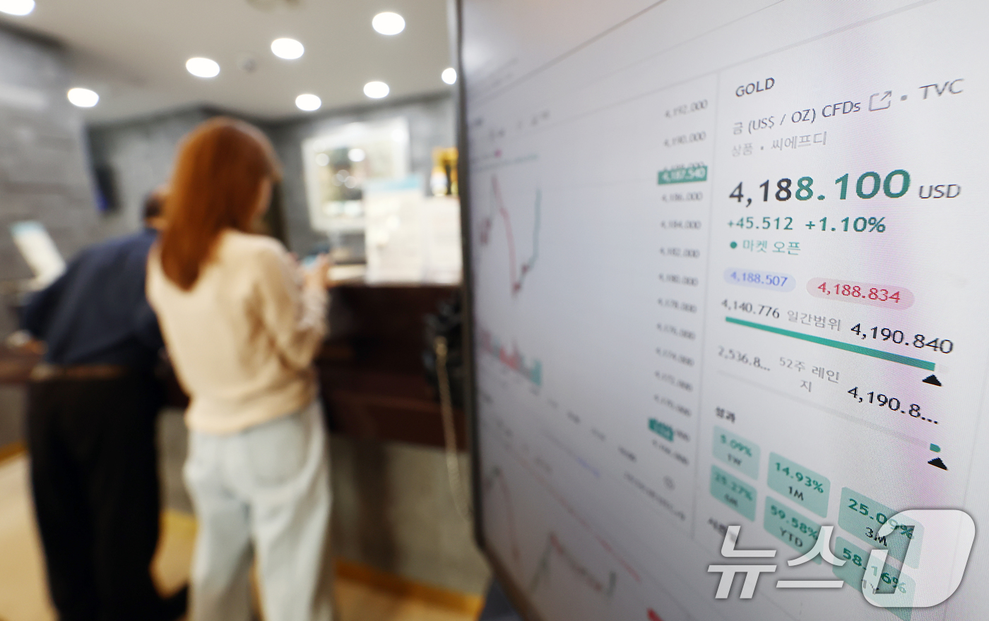 (서울=뉴스1) 김민지 기자 = 미국과 중국 무역 갈등 고조로 국제 금값이 사상 처음으로 온스당 4200달러(약 597만원)를 기록한 15일 오후 서울 종로구 한국금거래소에 국제 …