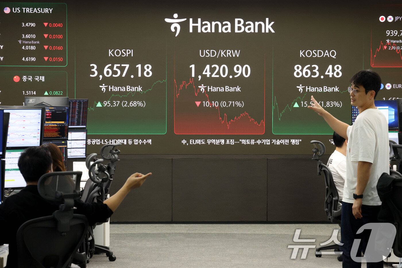 본문 이미지 - 코스피지수가 장중 3650선을 돌파하며 사상 최고치를 경신한 15일 서울 중구 하나은행 딜링룸 전광판에 전일 대비 95.37포인트&#40;2.68%&#41; 상승한 3,657.18에 거래되고 있다. 2025.10.15/뉴스1 ⓒ News1 이광호 기자
