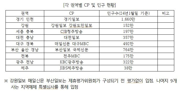 본문 이미지 - 네이버 뉴스 콘텐츠 제휴 시스템에 따른 권역별 제휴 매체와 인구 현황 &#40;최형두 의원실 제공&#41;