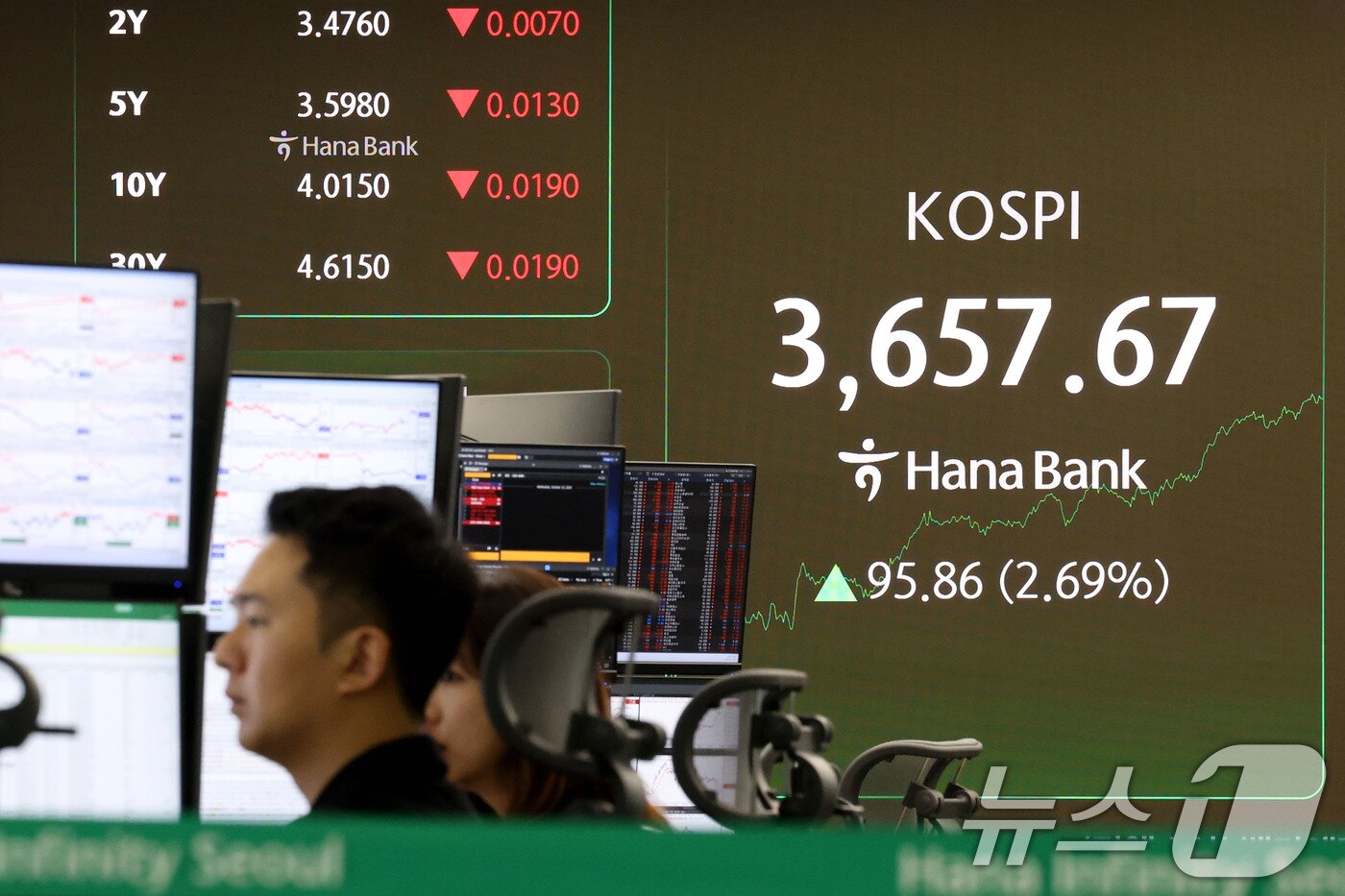 본문 이미지 - 코스피지수가 장중 3650선을 돌파하며 사상 최고치를 경신한 15일 서울 중구 하나은행 딜링룸 전광판에 전일 대비 95.86포인트&#40;2.69%&#41; 상승한 3,657.67에 거래되고 있다. 2025.10.15/뉴스1 ⓒ News1 이광호 기자