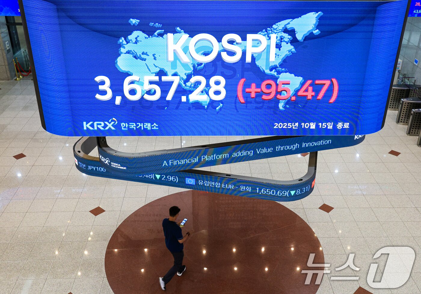 본문 이미지 - 코스피가 3,650을 돌파하며 사상 최고치를 경신한 15일 오후 서울 여의도 한국거래소 현황판에 종가가 표시돼 있다.이날 코스피는 전거래일보다 95.47포인트&#40;2.68%&#41; 오른 3,657.28로 마감했다. 2025.10.15/뉴스1 ⓒ News1 이호윤 기자