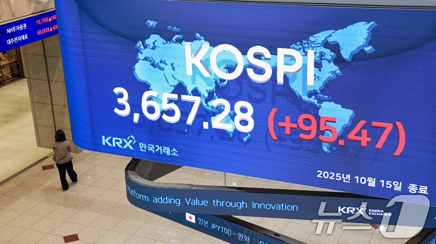 본문 이미지 - 지난 15일 오후 서울 여의도 한국거래소 현황판에 종가가 표시돼 있다.이날 코스피는 전거래일보다 95.47포인트&#40;2.68%&#41; 오른 3,657.28로 마감했다. 2025.10.15/뉴스1 ⓒ News1 이호윤 기자