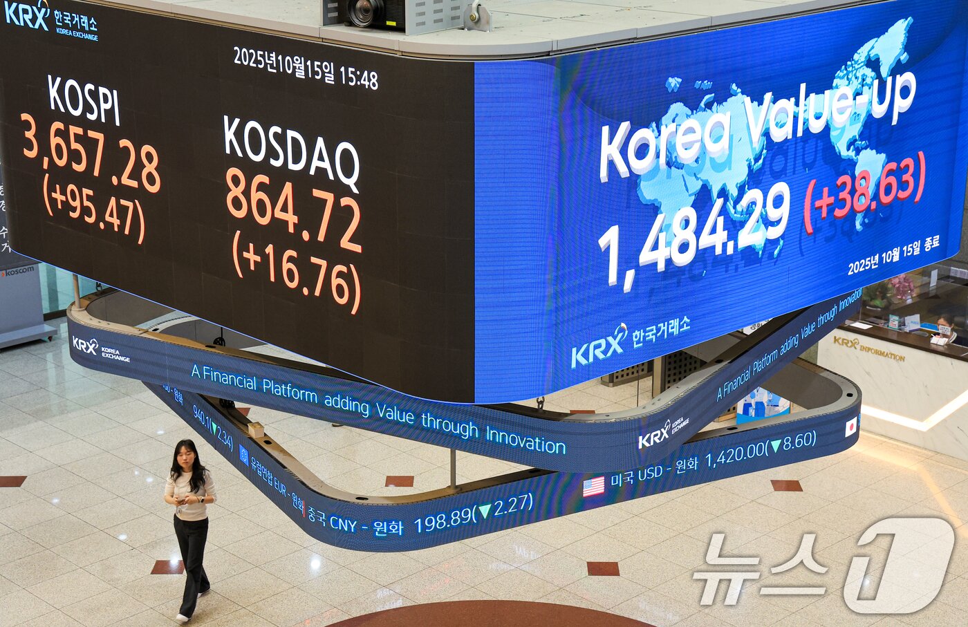본문 이미지 - 코스피가 3,650을 돌파하며 사상 최고치를 경신한 15일 오후 서울 여의도 한국거래소 현황판에 종가가 표시돼 있다.이날 코스피는 전거래일보다 95.47포인트&#40;2.68%&#41; 오른 3,657.28, 코스닥은 전 거래일보다 16.76포인트&#40;1.98%&#41; 오른 864.72로 원·달러 환율은 35.63원 오른 1,484.29원에 거래되고 있다. 2025.10.15/뉴스1 ⓒ News1 이호윤 기자