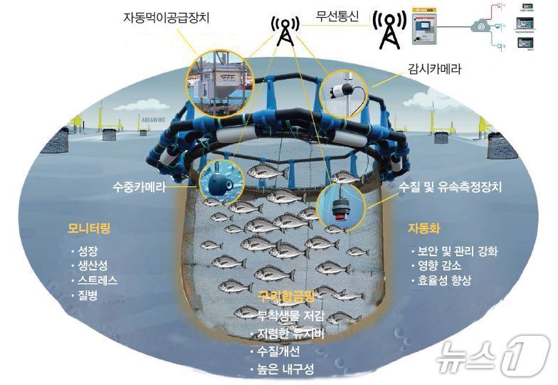 본문 이미지 - 아쿠아윈드의 해상풍력 플랫폼&#40;W2Power&#41;에 적용된 수산양식장치의 제원과 원격 모니터링 및 양식 제어 장치&#40;출처:아쿠아윈드 누리집&#41;