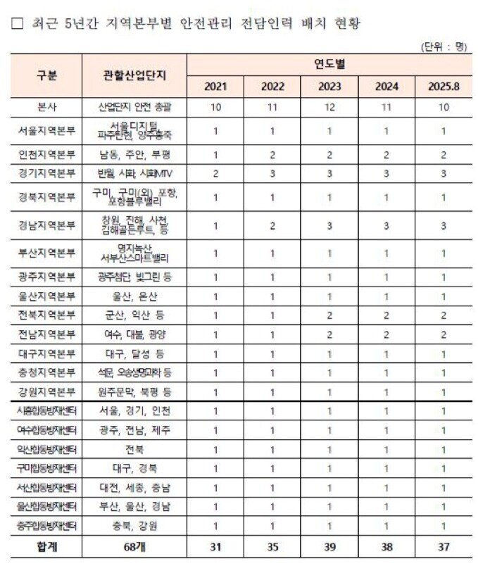 본문 이미지 - 한국산업단지공단 본사 및 지역본부별 안전인력 현황 &#40;허성무 의원실 제공&#41; 2025.10.15 /뉴스1