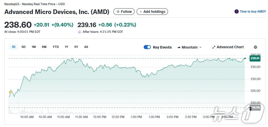 본문 이미지 - AMD 일일 주가추이 - 야후 파이낸스 갈무리
