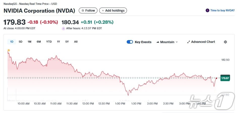 본문 이미지 - 엔비디아 일일 주가추이 - 야후 파이낸스 갈무리