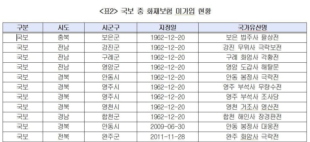 본문 이미지 - 국보 중 화재보험 미가입 현황