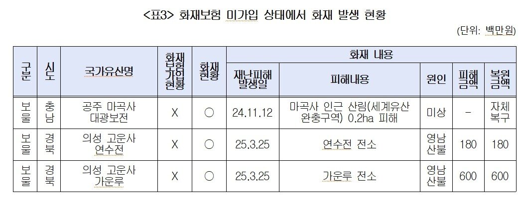 본문 이미지 - 화재보험 미가입 상태에서 화재 발생 현황