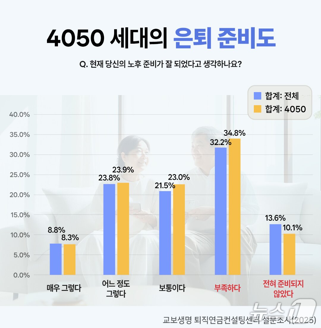 본문 이미지 - 교보생명 4050세대의 은퇴준비도/사진제공=교보생명