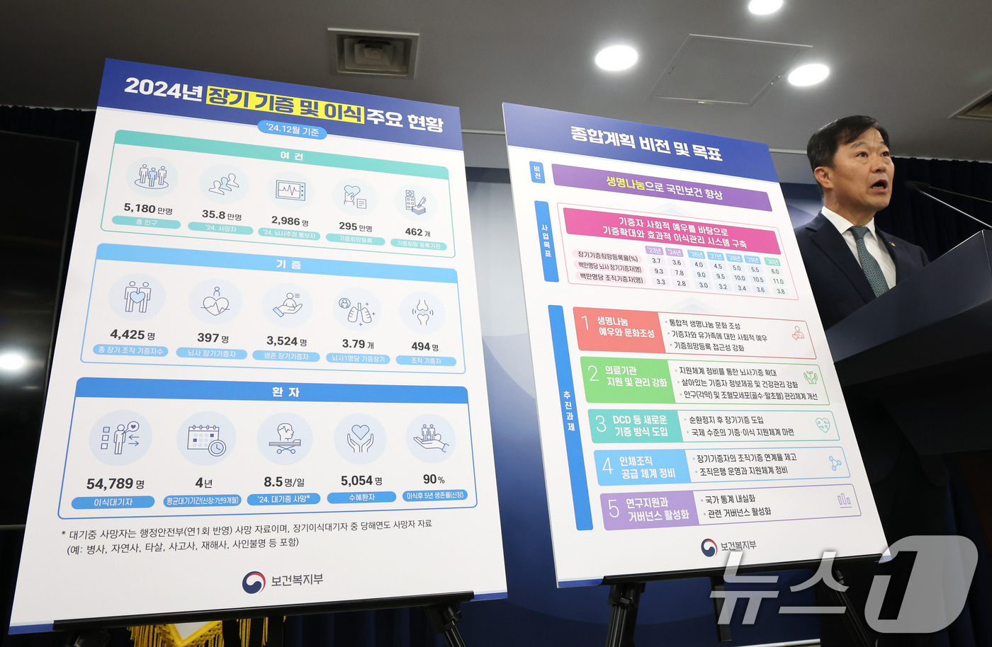 (서울=뉴스1) 임세영 기자 = 이형훈 보건복지부 제2차관이 16일 서울 종로구 정부서울청사에서 2024년 장기 기증 및 이식 주요 현황, 이식 종합계획 비전 및 목표를 브리핑하고 …