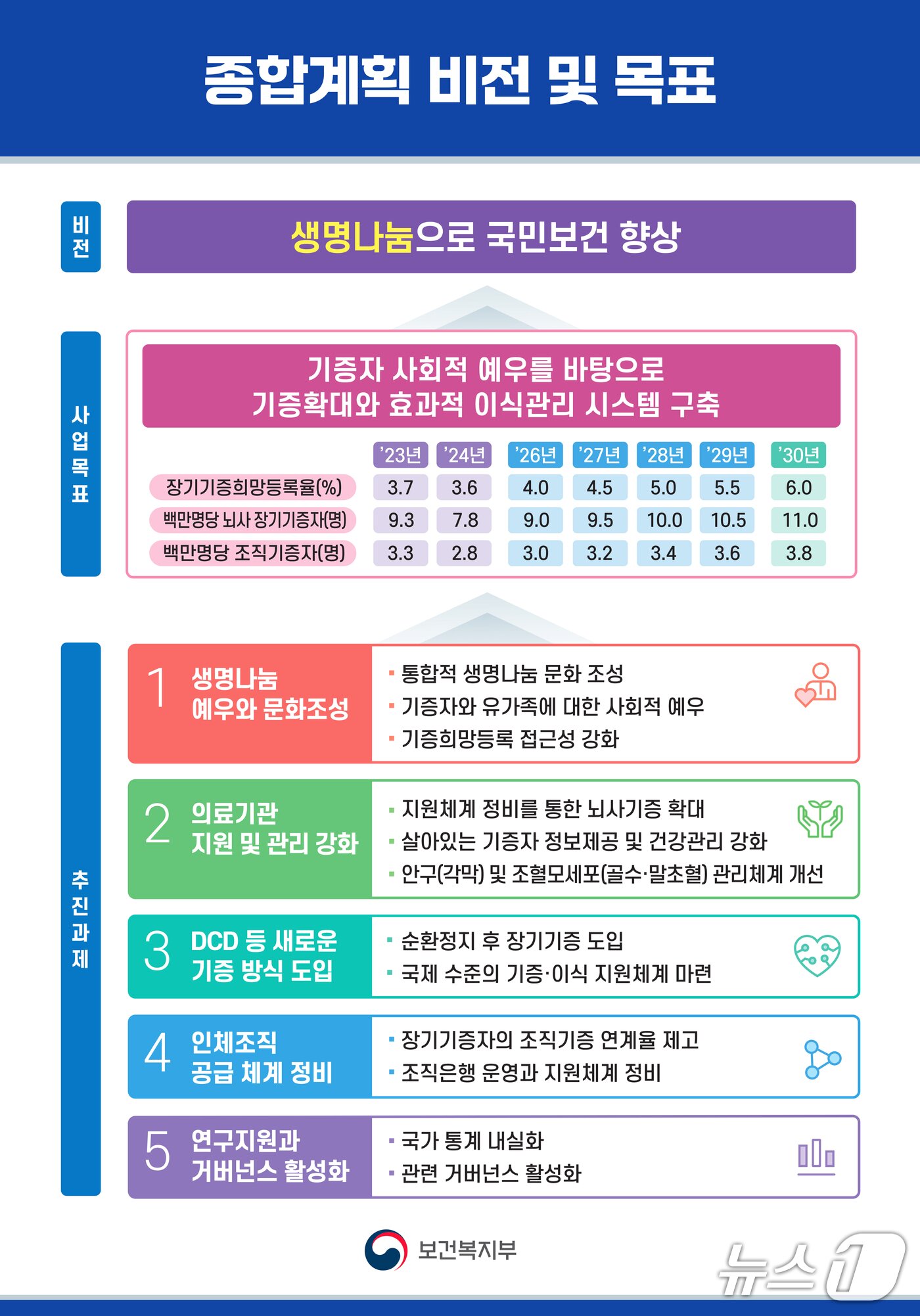 본문 이미지 - 장기기증 종합계획 비전 및 목표