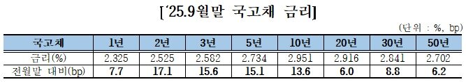 본문 이미지 - 9월 말 국고채 금리. &#40;금융투자협회 제공&#41;