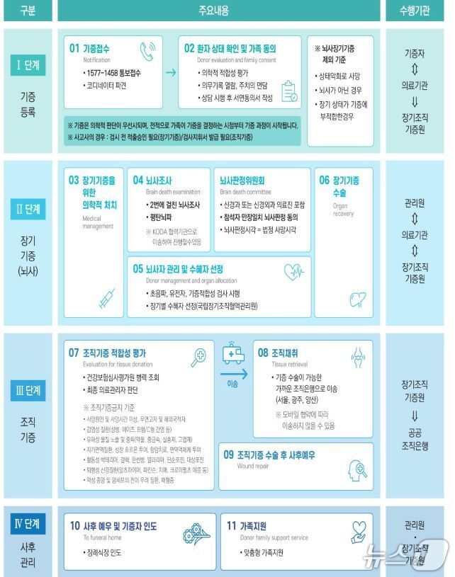 본문 이미지 - 뇌사자 장기기증·이식 과정&#40;보건복지부 제공&#41;