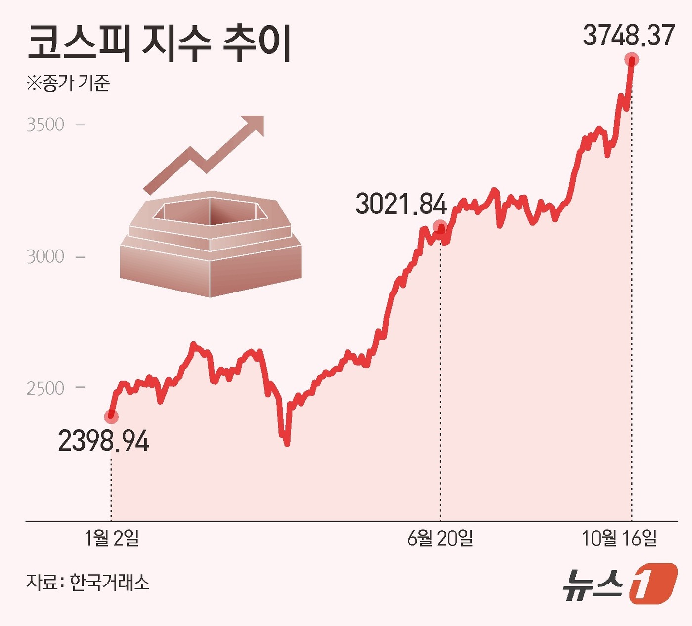 (서울=뉴스1) 양혜림 디자이너 = 16일 사상 첫 3700선을 돌파한 코스피는 전일 대비 2.49% 오른 3748.37으로 마감했다.
