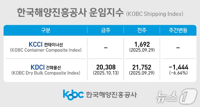 본문 이미지 - 한국해양진흥공사 운임지수.(해진공 제공. 재판매 및 DB금지)