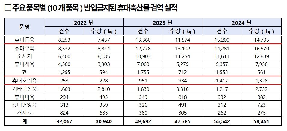 본문 이미지 - 휴대축산물 검역 실적&#40;의원실 제공&#41; ⓒ 뉴스1