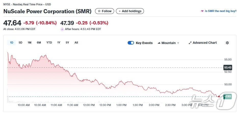 본문 이미지 - SMR 일일 주가추이 - 야후 파이낸스 갈무리