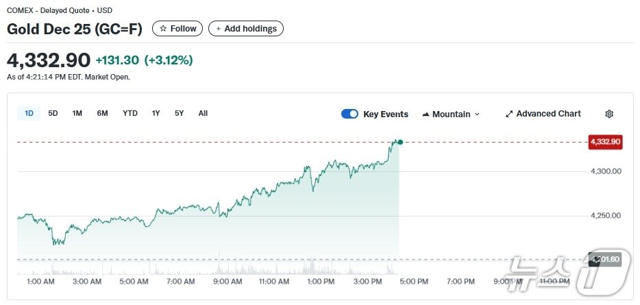 본문 이미지 - 이 시각 현재 금 선물 가격 추이 - 야후 파이낸스 갈무리