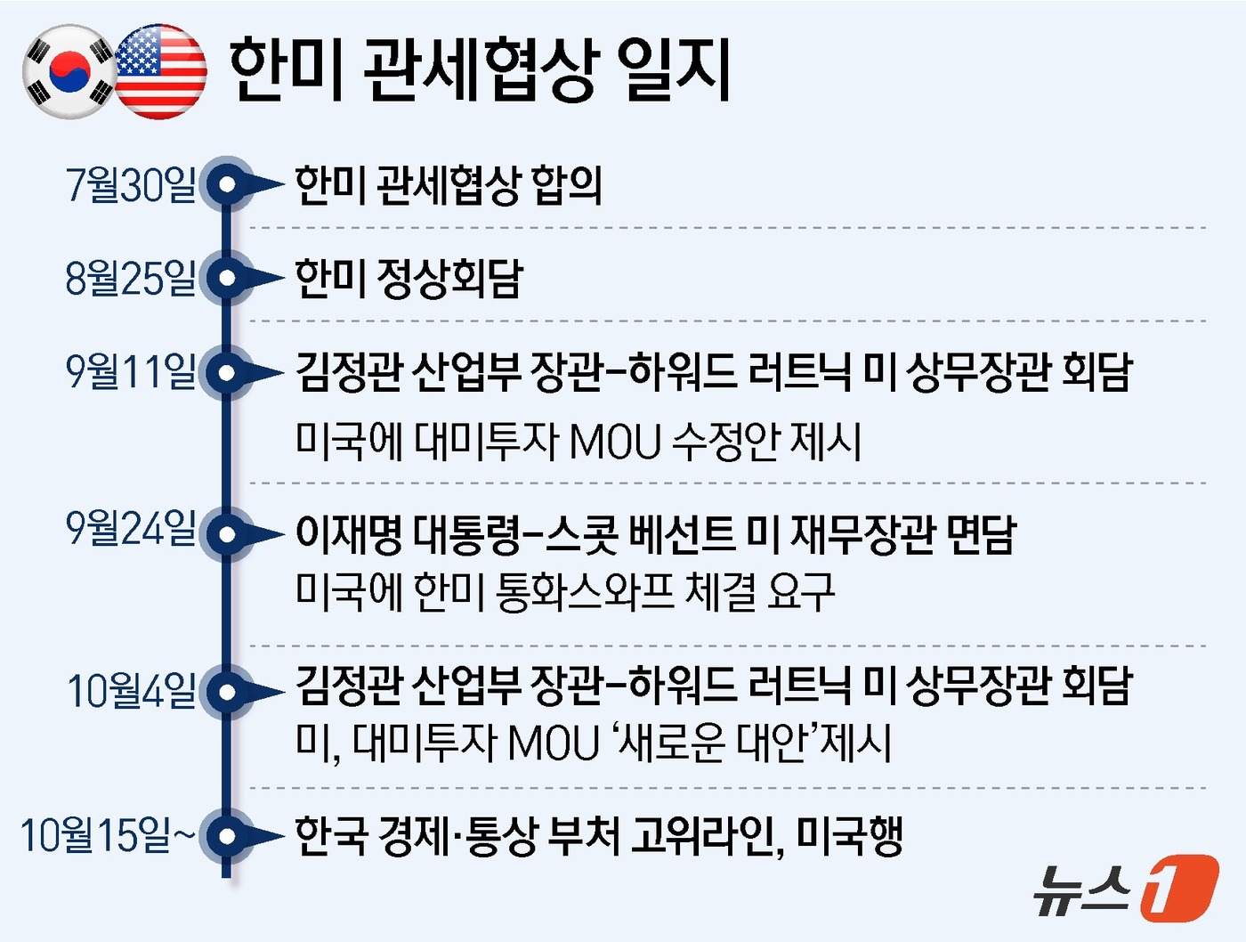 (서울=뉴스1) 윤주희 디자이너 = 우리나라의 대(對)미 협상단이 3500억 달러 규모의 대미 투자펀드 조성과 관세 인하 이행 방안을 놓고 조율을 이어가는 가운데, 미국 백악관 관 …