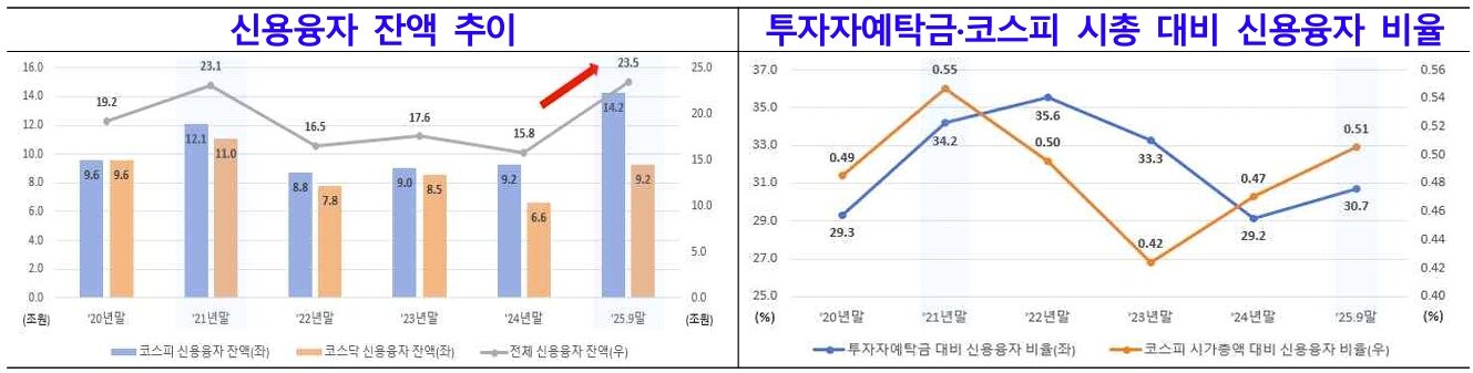 본문 이미지 -  신용융자 잔액 추이 및 신용융자 비율