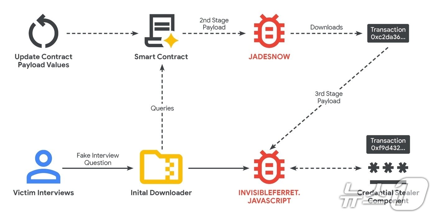 Figure 1: UNC5342 EtherHiding on BNB Smart Chain and Ethereum / Google Cloud Blog Screenshot