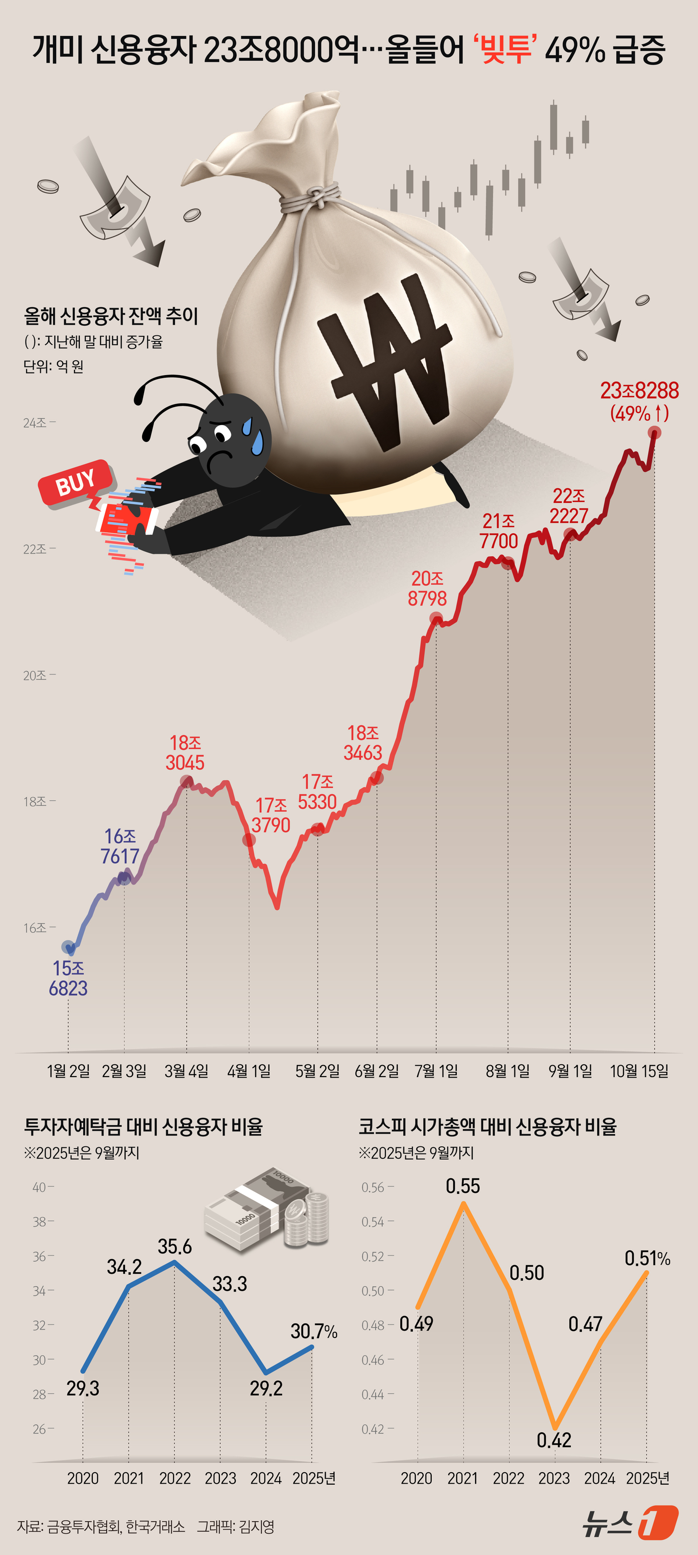 (서울=뉴스1) 김지영 디자이너 = 최근 신용융자 잔액이 급증하자 금융투자협회와 한국거래소는 17일 투자자를 향해 주의를 요청했다.올해 들어 코스피 지수는 지난 15일까지 52% …