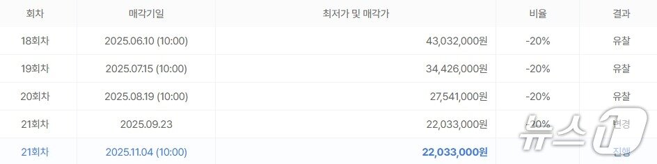 본문 이미지 - 서울 용산구 &#39;어반메시남산&#39; 전용 81㎡&#40;27평&#41; 물건에 대한 낙찰 이력 &#40;지지옥션 제공&#41; 뉴스1 ⓒ News1