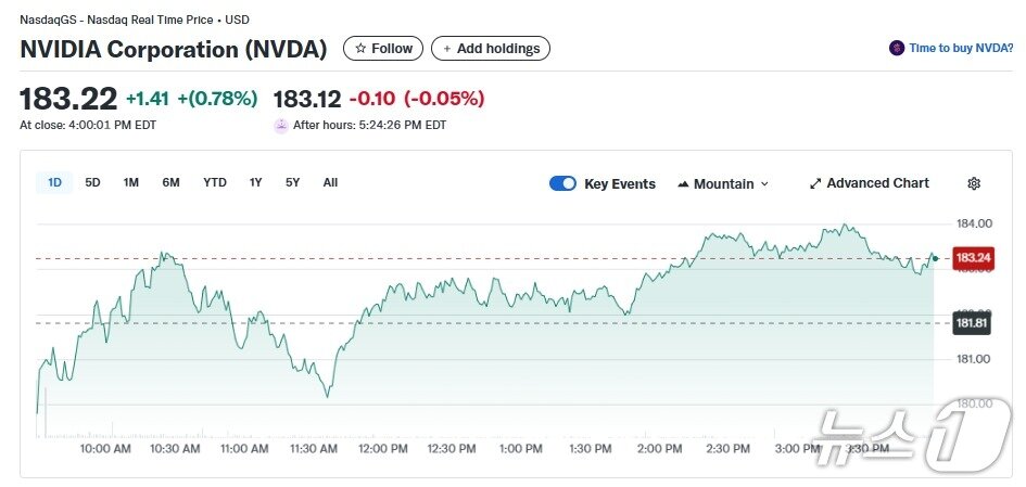 본문 이미지 - 엔비디아 일일 주가추이 - 야후 파이낸스 갈무리
