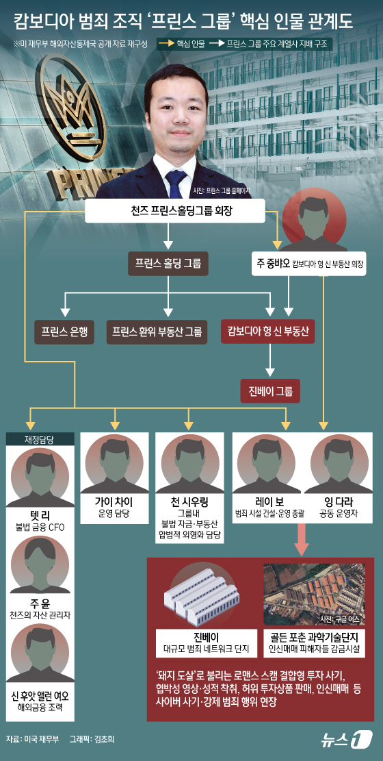 (서울=뉴스1) 김초희 디자이너 = 캄보디아에서 온라인 금융 사기로 막대한 부를 쌓은 프린스 그룹의 천즈 회장이 실종됐다고 캄보디아데일리가 지난 17일(현지시간) 보도했다. 캄보디 …