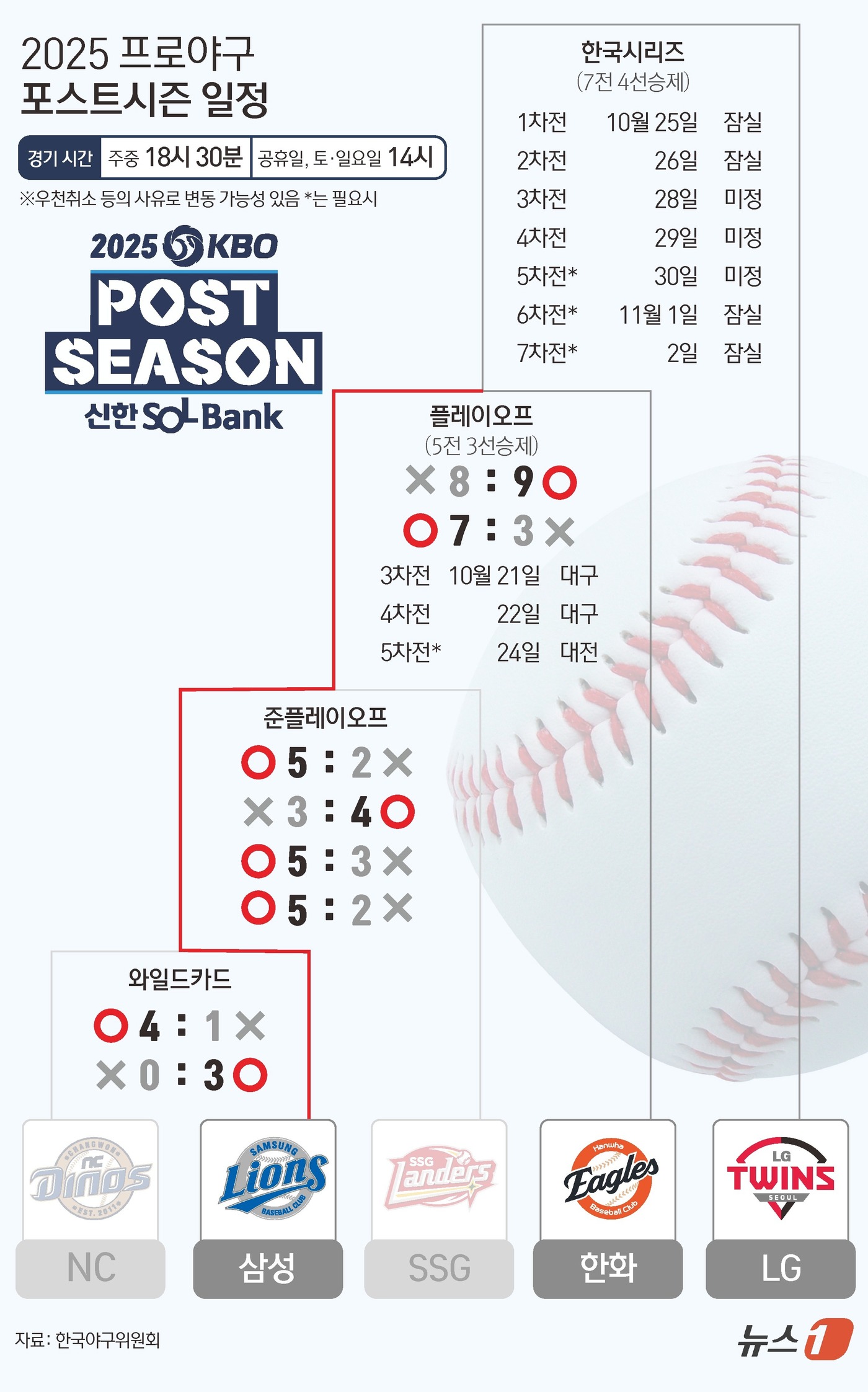 (서울=뉴스1) 김초희 디자이너 = 19일 대전 한화생명볼파크에서 열린 2025 신한 SOL뱅크 KBO 플레이오프 2차전에서 삼성이 한화를 상대로 7-3으로 승리하면서 양팀은 1승 …