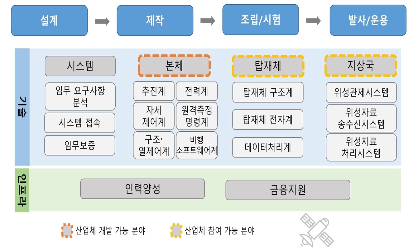 본문 이미지 - 초고해상도 위성개발 산업 밸류체인&#40;기획재정부 제공&#41;. 2025.10.20/뉴스1