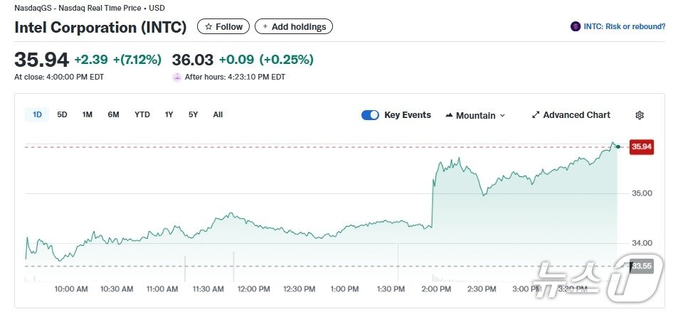 본문 이미지 - 인텔 일일 주가추이 - 야후 파이낸스 갈무리