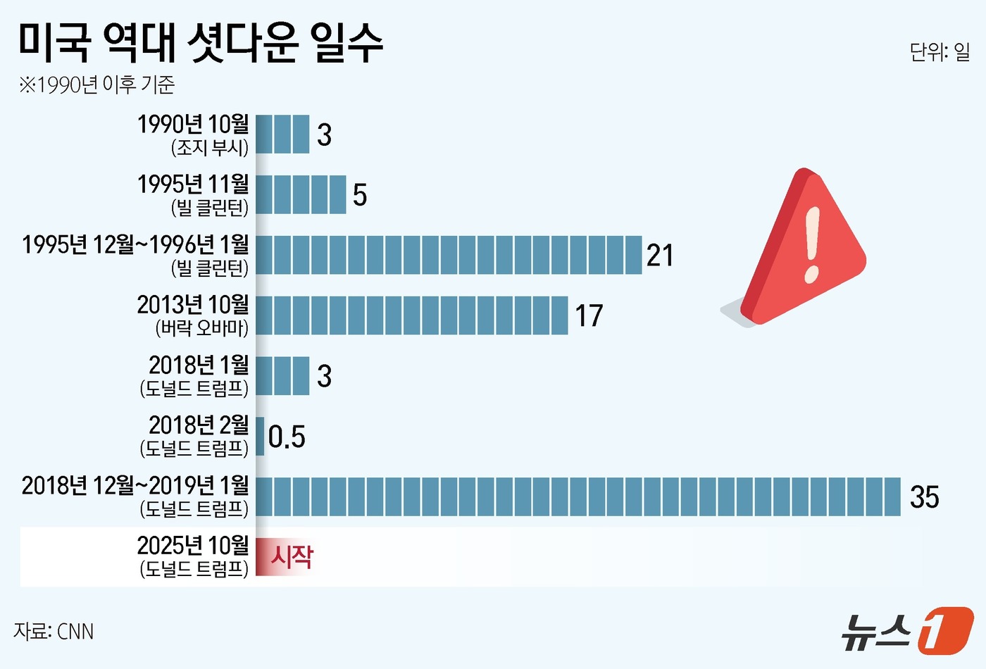 (서울=뉴스1) 김지영 디자이너 = 미국 연방 정부가 1일(현지시간) 여야의 예산안 다툼 속에서 결국 7년 만에 폐쇄(셧다운)됐다. 직전 셧다운은 2018년 말부터 2019년 초까 …