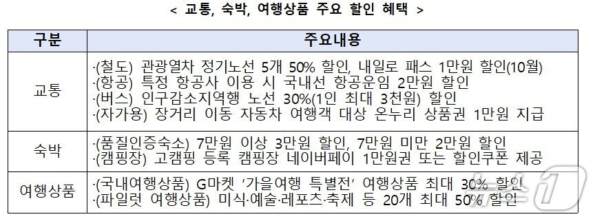 본문 이미지 - 여행가는 가을 캠페인 교통, 숙박, 여행상품 주요 할인 혜택&#40;문체부 제공&#41;