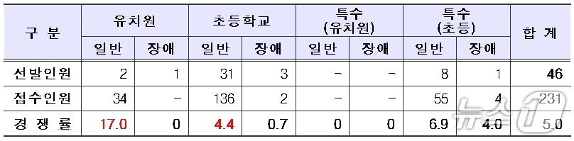 본문 이미지 - 2026학년도 공립 유치원·초등학교·특수학교 교사 임용후보자 선정경쟁시험 경쟁률. (대전시교육청 제공. 재판매 및 DB금지) 2025.10.2/뉴스1